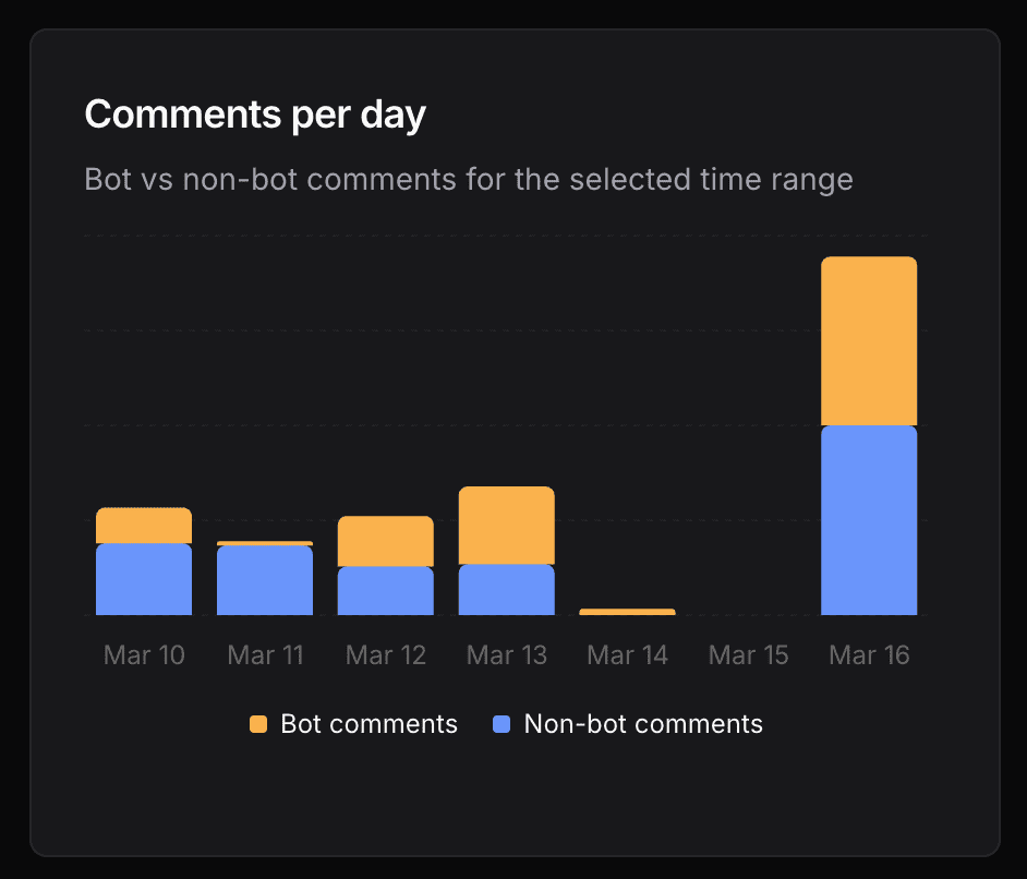 Bot comments often outnumber human comments in PRs